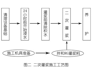 内黄灌浆料施工工艺—文字完整版